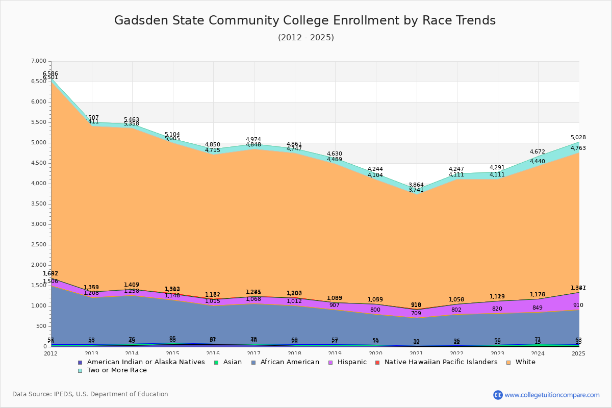 Gadsden State Community College Enrollment by Race Trends Chart
