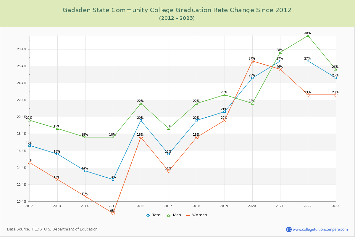 Gadsden State Community College Graduation Rate Changes Chart