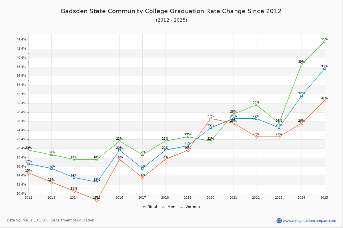 Gadsden State Community College Graduation Rate Changes Chart