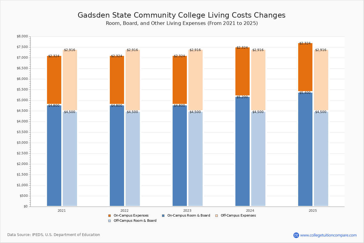Gadsden State Community College Tuition Fees Net Price