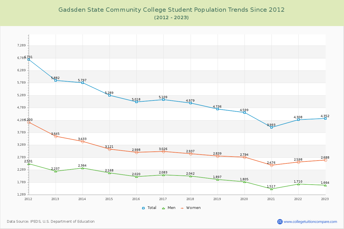 Gadsden State Community College Enrollment Trends Chart