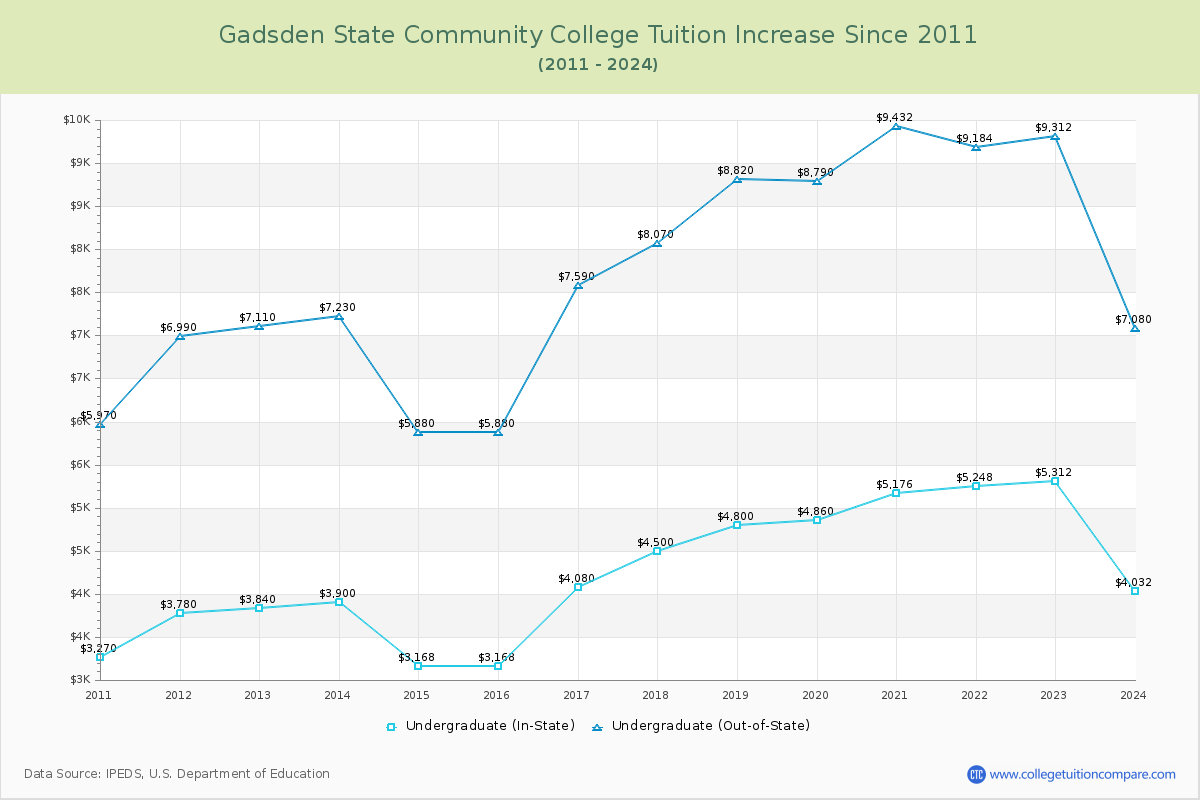 Gadsden State Community College Tuition & Fees Changes Chart