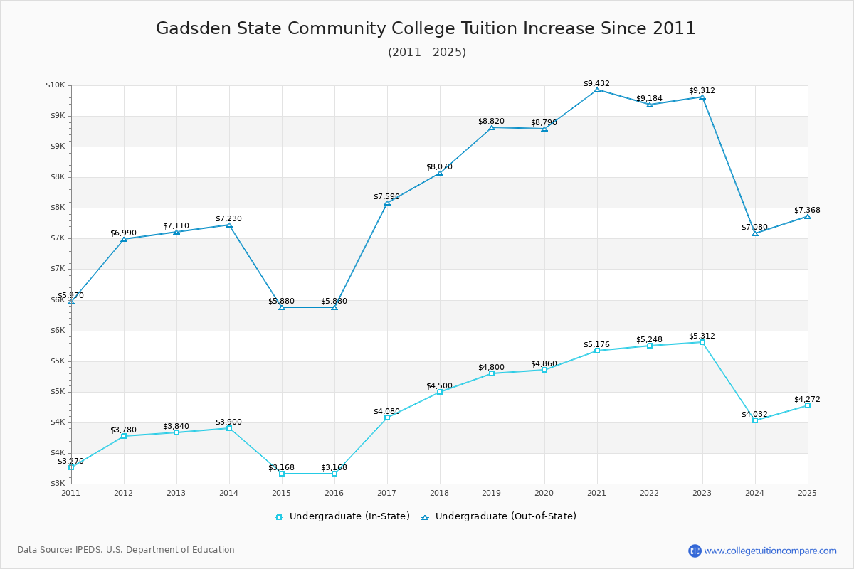 Gadsden State Community College Tuition & Fees Changes Chart
