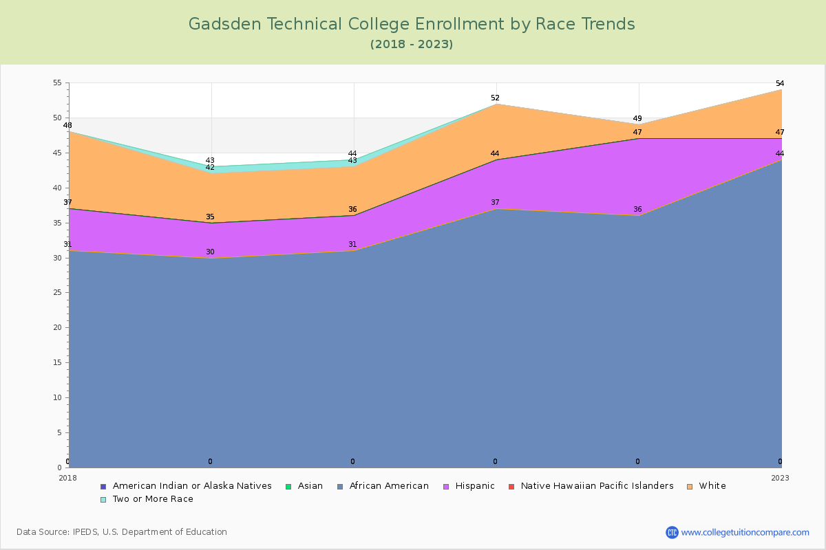 Gadsden Technical College Enrollment by Race Trends Chart