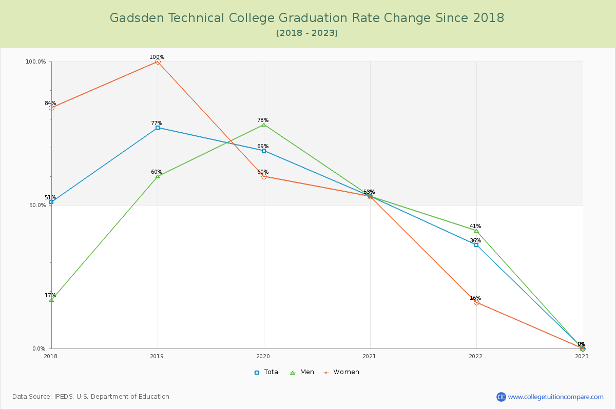 Gadsden Technical College Graduation Rate Changes Chart