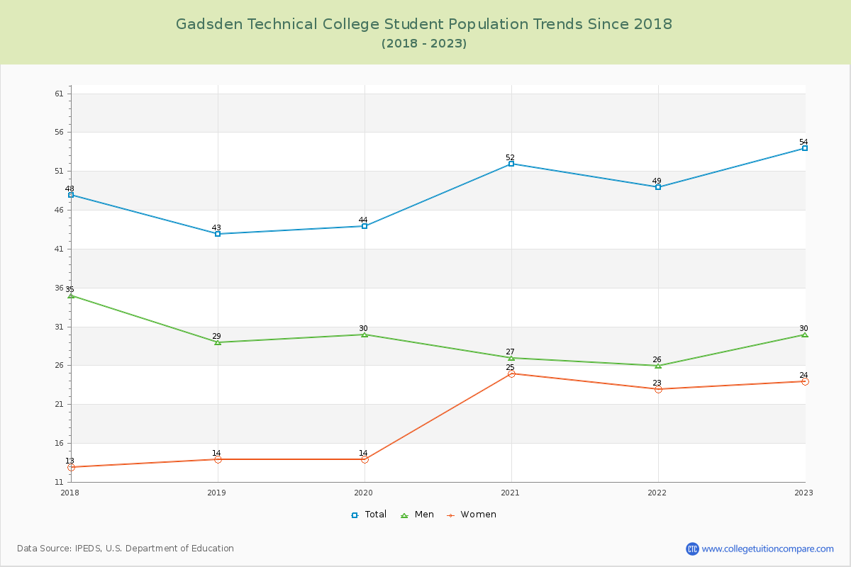 Gadsden Technical College Enrollment Trends Chart