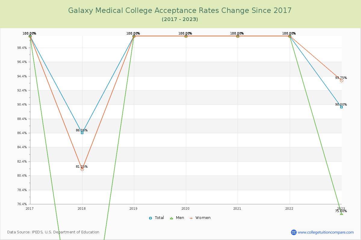 Galaxy Medical College Acceptance Rate Changes Chart