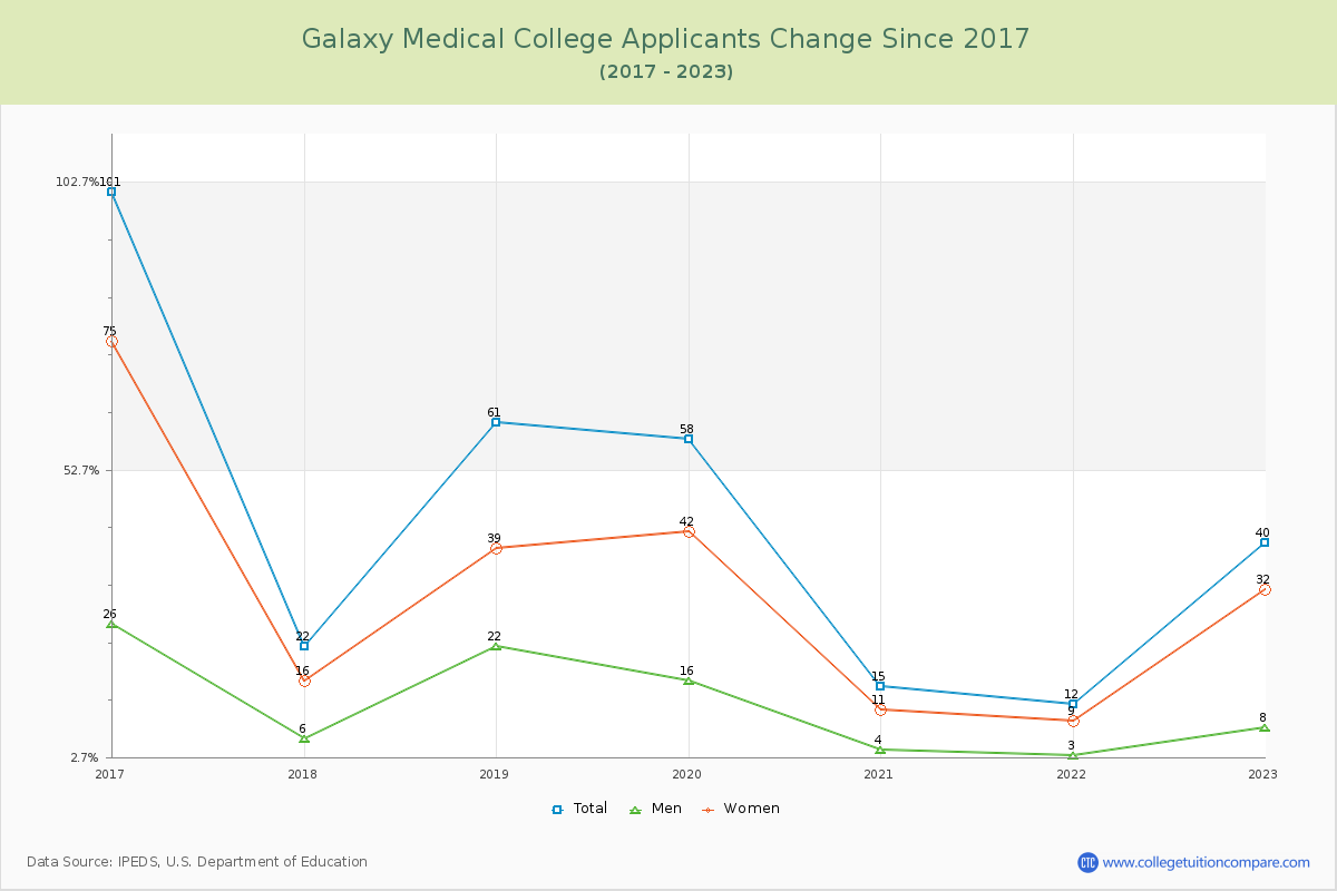 Galaxy Medical College Number of Applicants Changes Chart