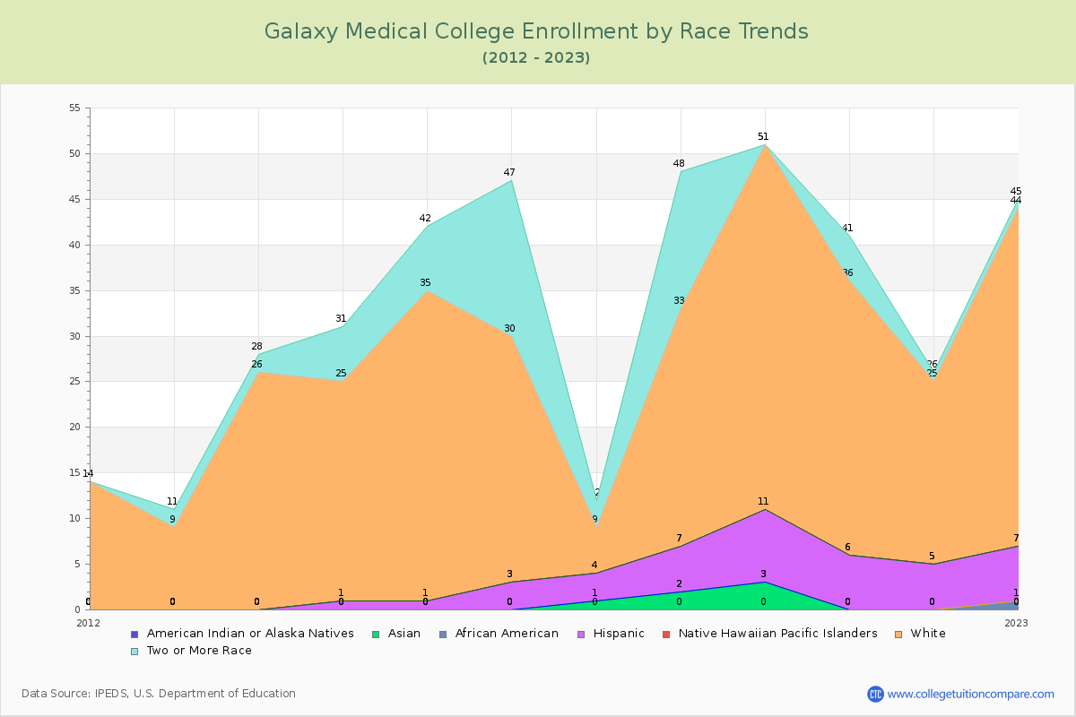 Galaxy Medical College Enrollment by Race Trends Chart