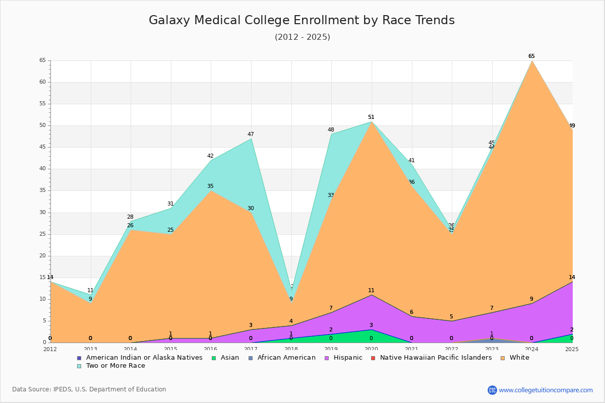 Galaxy Medical College Enrollment by Race Trends Chart