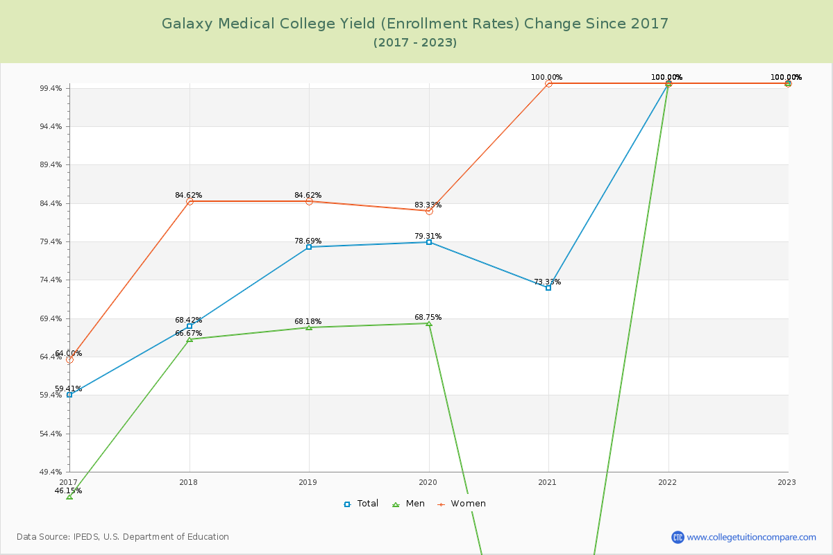 Galaxy Medical College Yield (Enrollment Rate) Changes Chart