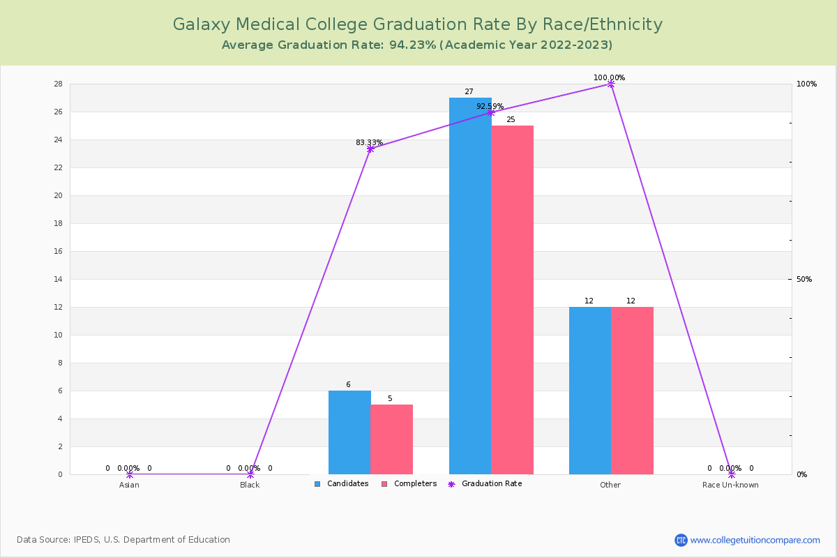 Galaxy Medical College graduate rate by race