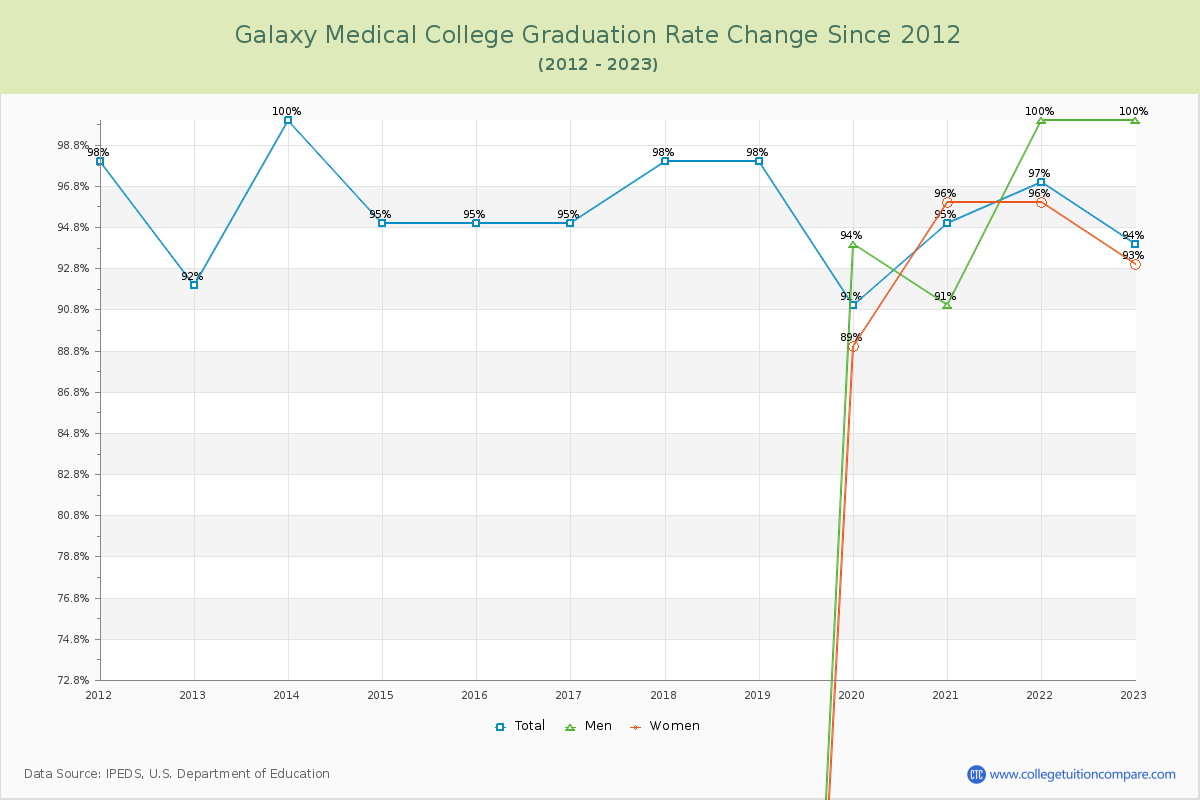 Galaxy Medical College Graduation Rate Changes Chart
