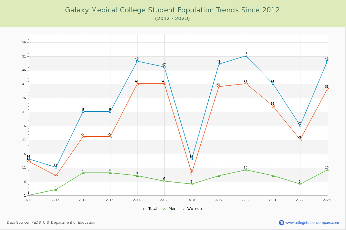 Galaxy Medical College Enrollment Trends Chart