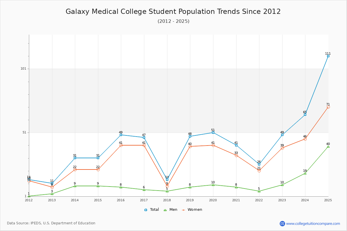 Galaxy Medical College Enrollment Trends Chart