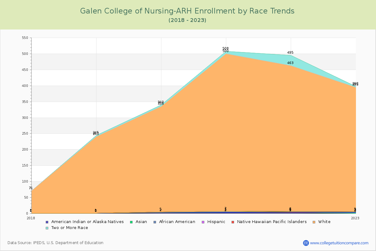 Galen College of Nursing-ARH Enrollment by Race Trends Chart