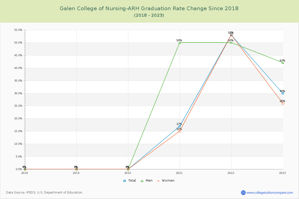 Galen College of Nursing-ARH Graduation Rate Changes Chart