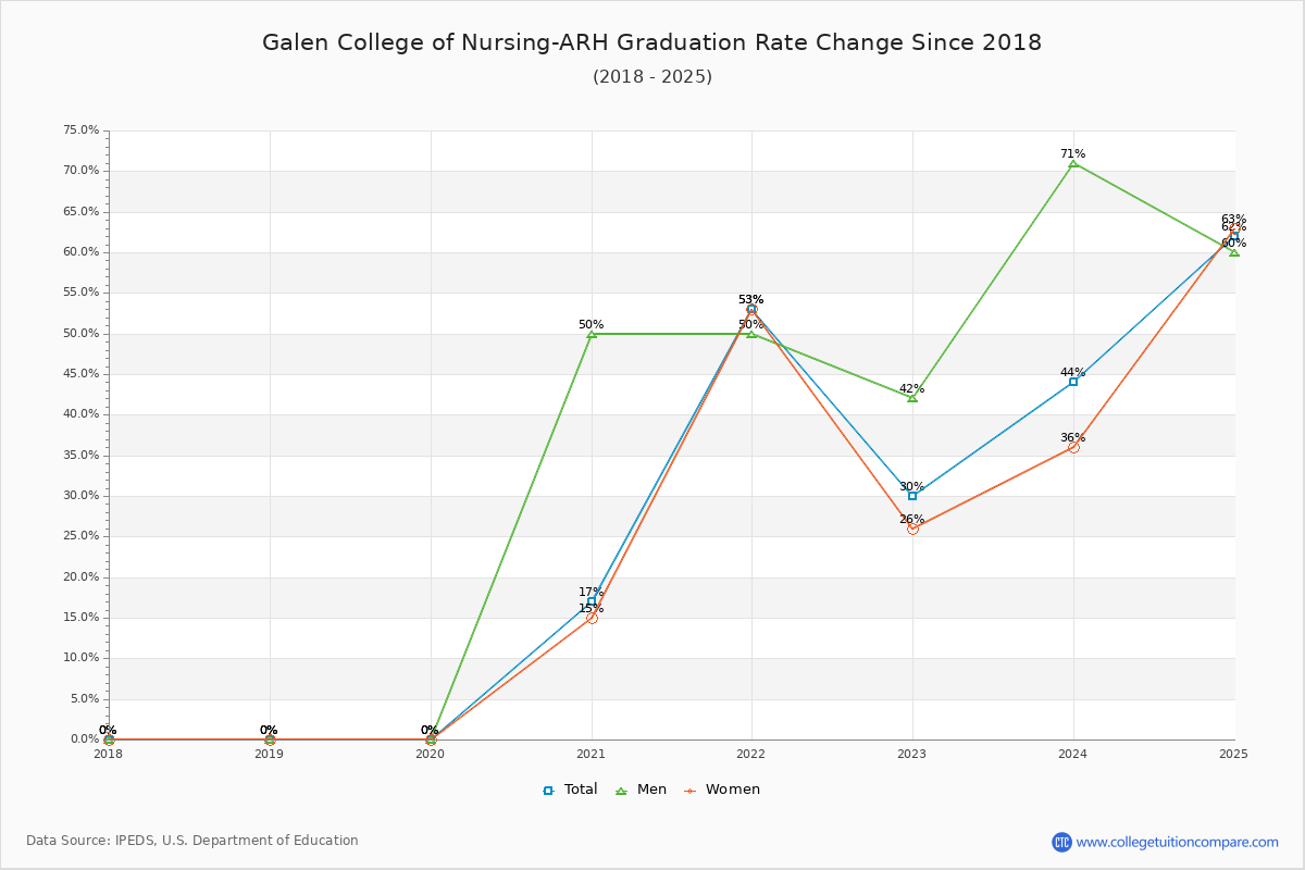 Galen College of Nursing-ARH Graduation Rate Changes Chart