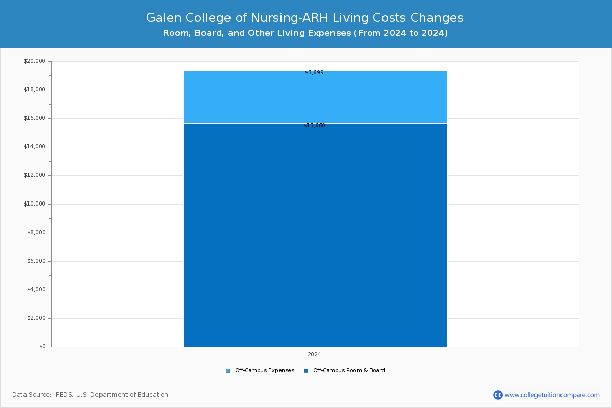 Galen College of Nursing-ARH - Room and Board Coost Chart
