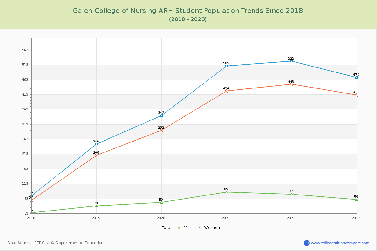 Galen College of Nursing-ARH Enrollment Trends Chart