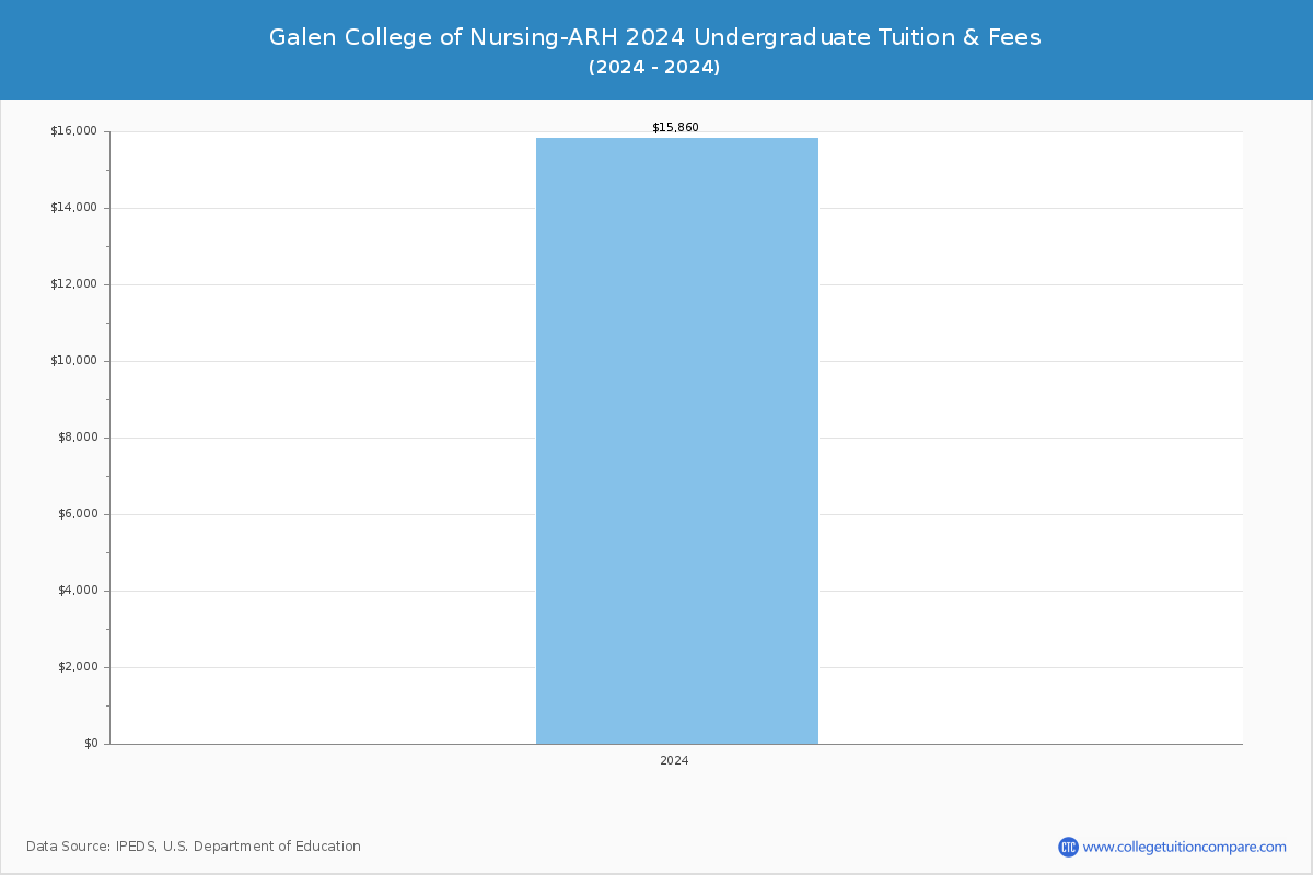 Galen College of Nursing-ARH - Undergraduate Tuition Chart