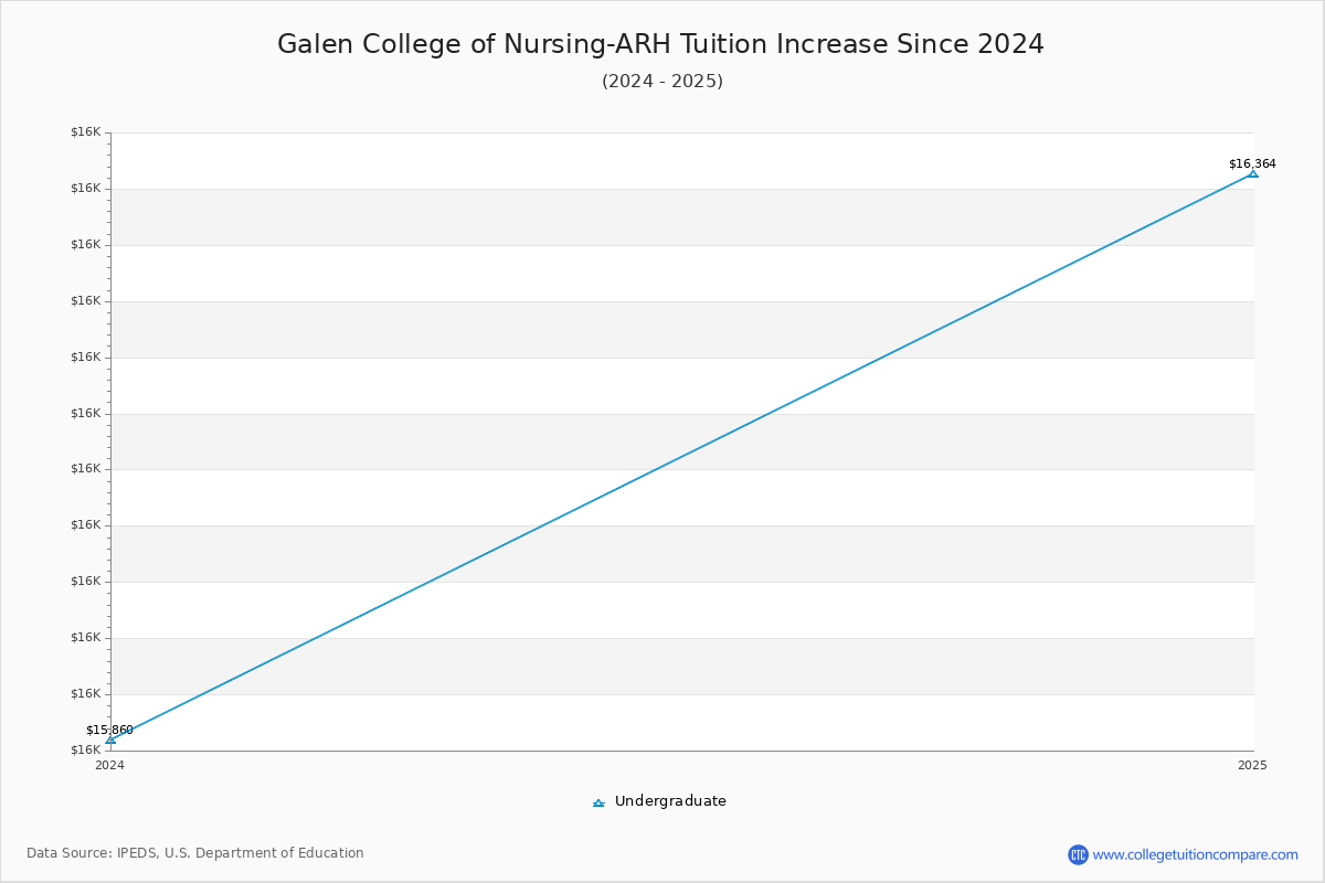 Galen College of Nursing-ARH Tuition & Fees Changes Chart