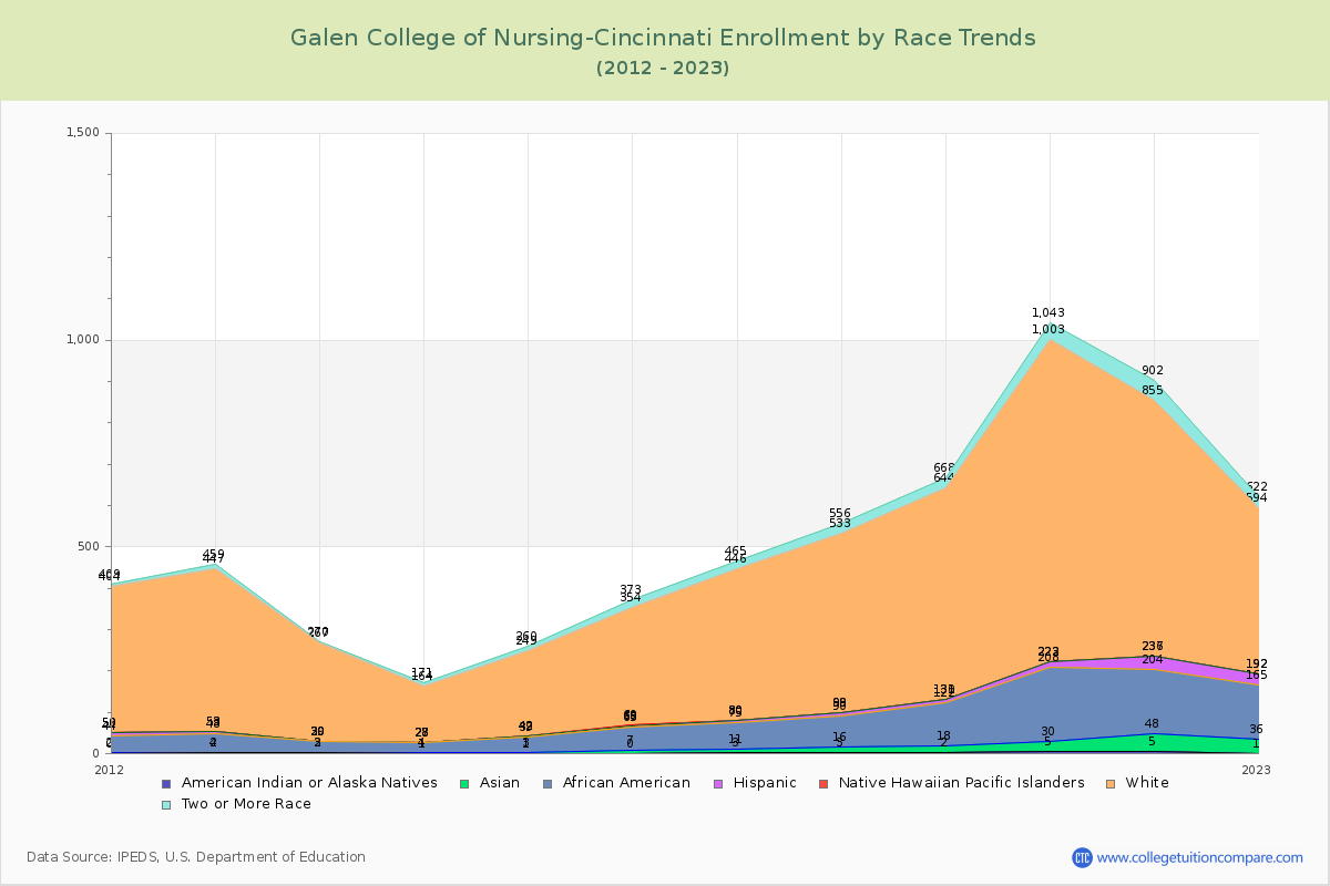 Galen College of Nursing-Cincinnati Enrollment by Race Trends Chart