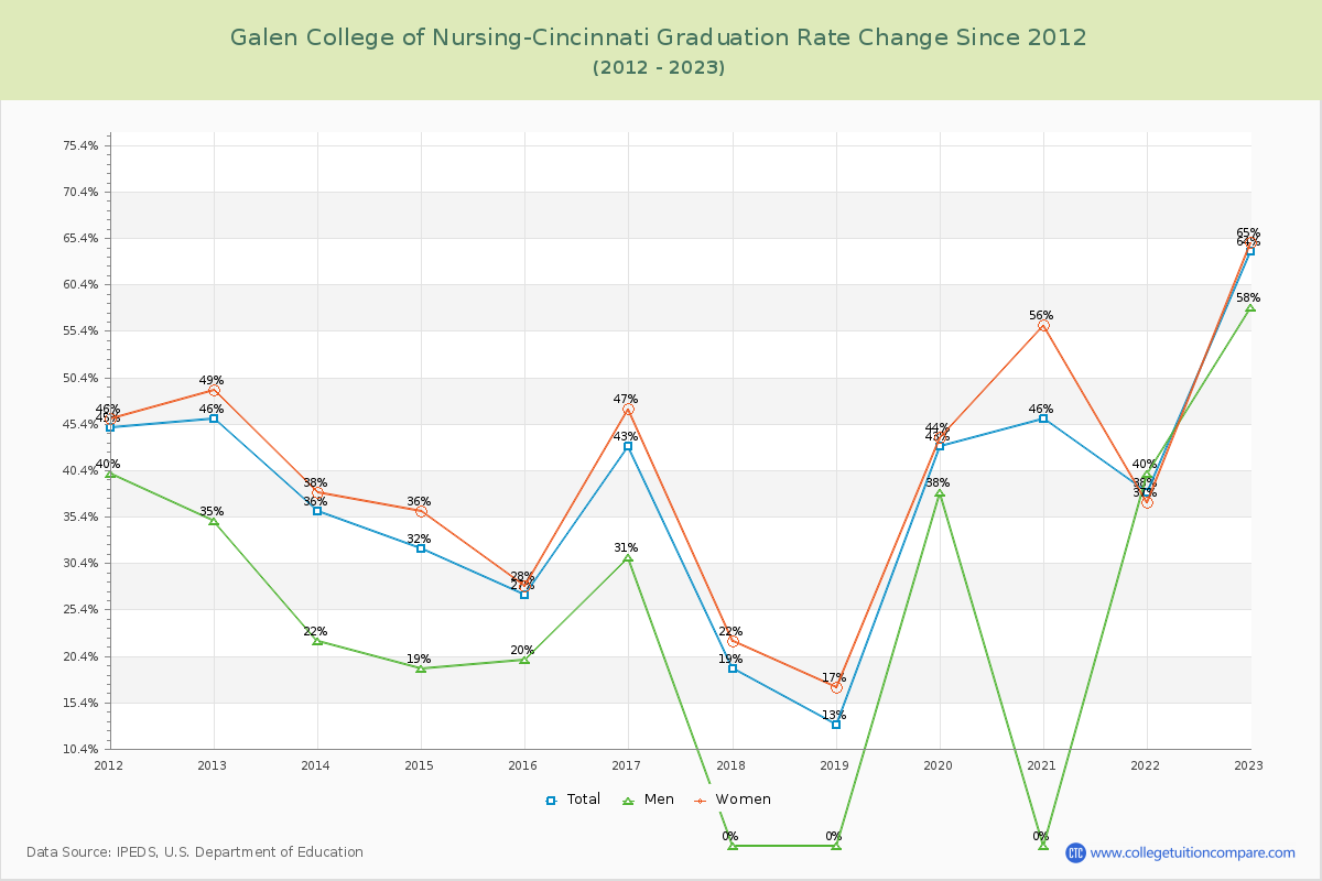 Galen College of Nursing-Cincinnati Graduation Rate Changes Chart
