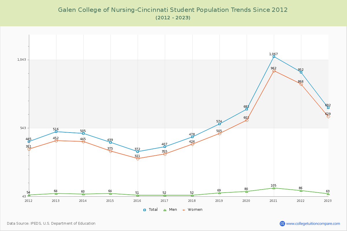 Galen College of Nursing-Cincinnati Enrollment Trends Chart