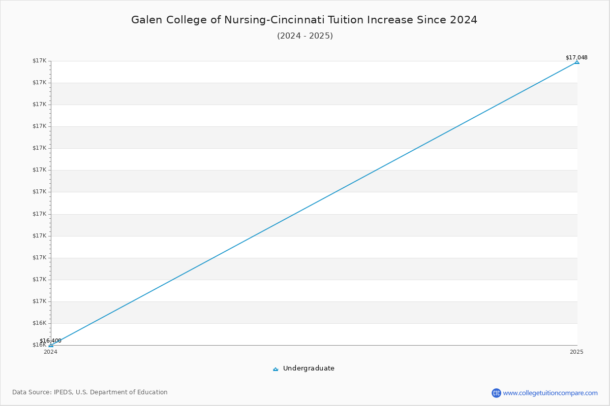 Galen College of Nursing-Cincinnati Tuition & Fees Changes Chart