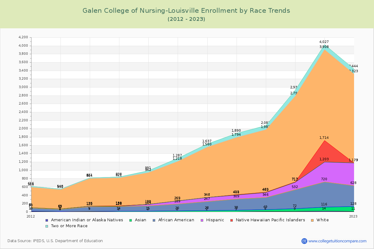 Galen College of Nursing-Louisville Enrollment by Race Trends Chart