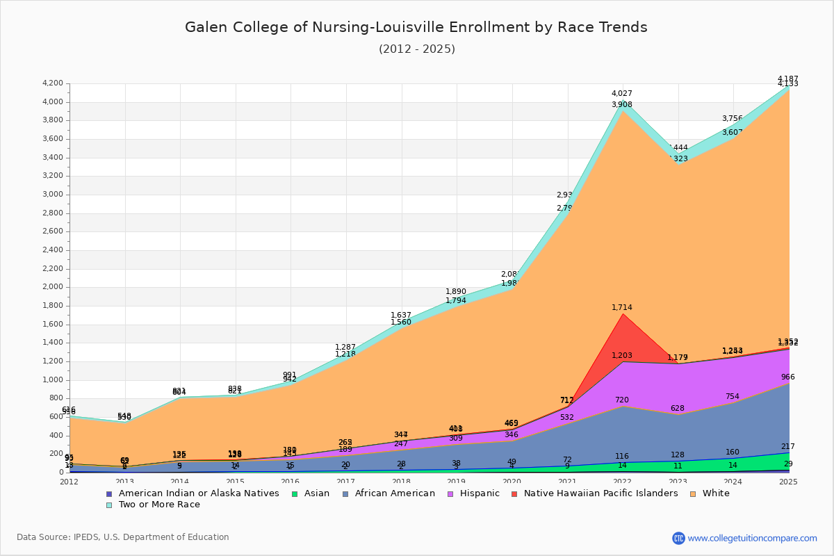 Galen College of Nursing-Louisville Enrollment by Race Trends Chart