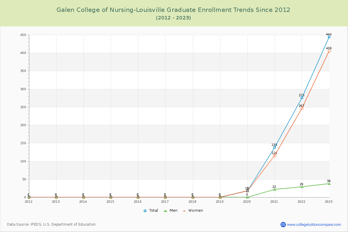 Galen College of Nursing-Louisville Graduate Enrollment Trends Chart