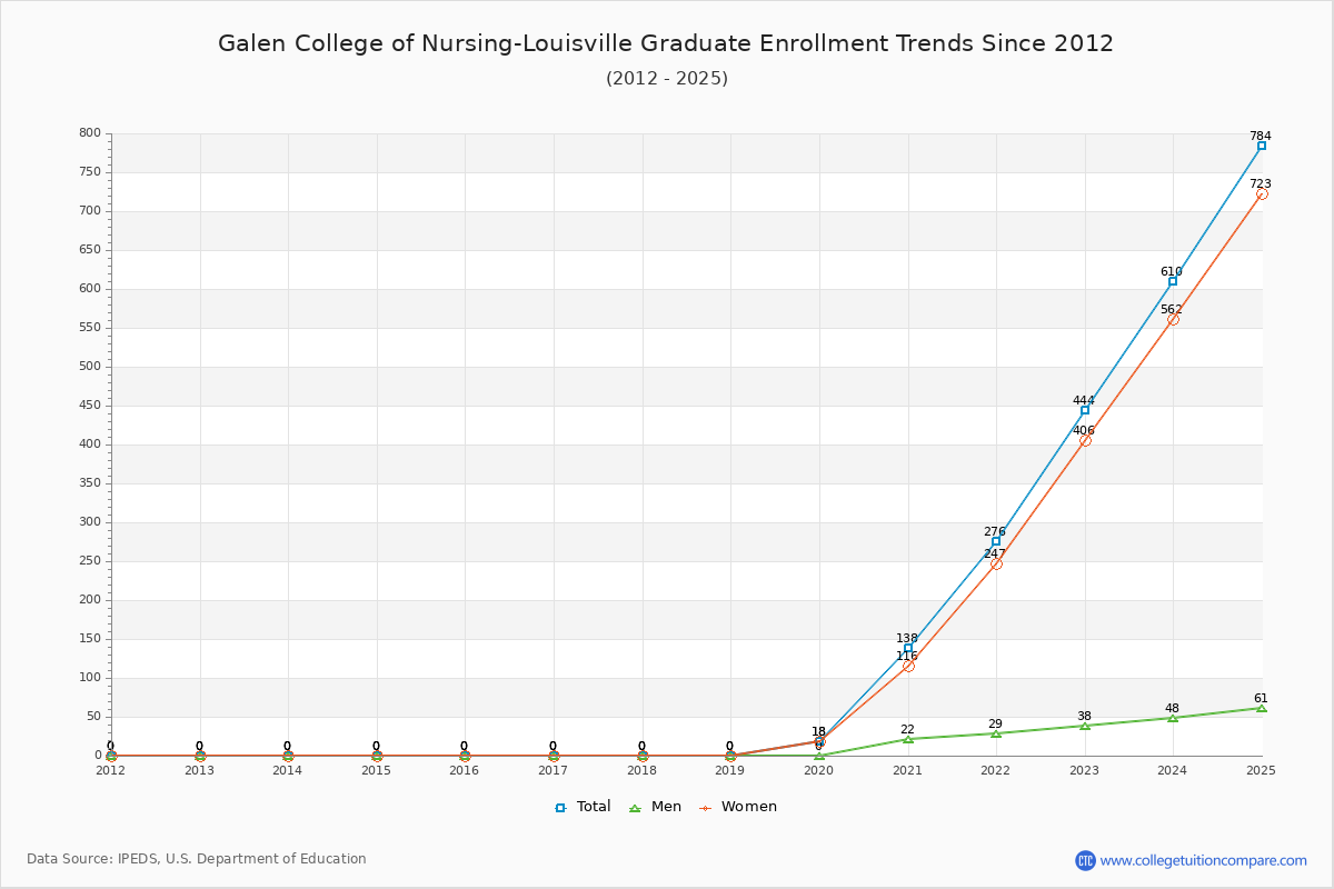 Galen College of Nursing-Louisville Graduate Enrollment Trends Chart