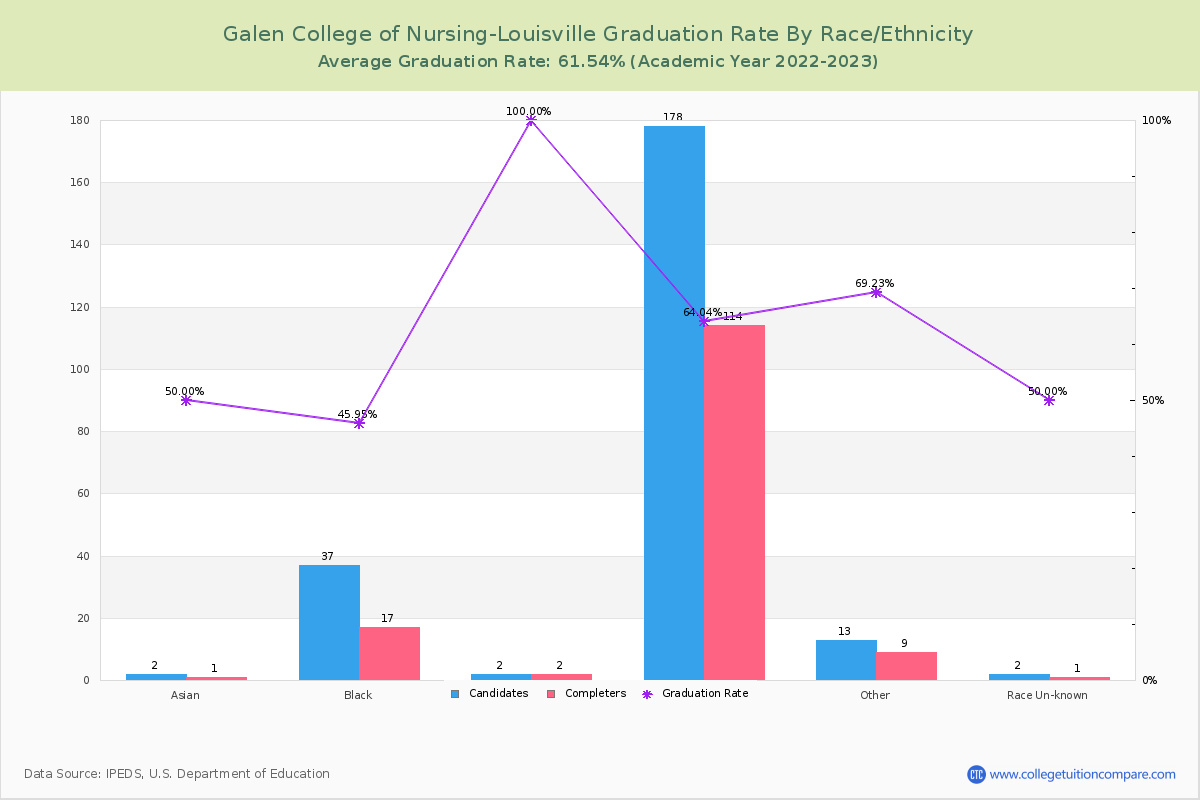 Galen College of Nursing-Louisville graduate rate by race