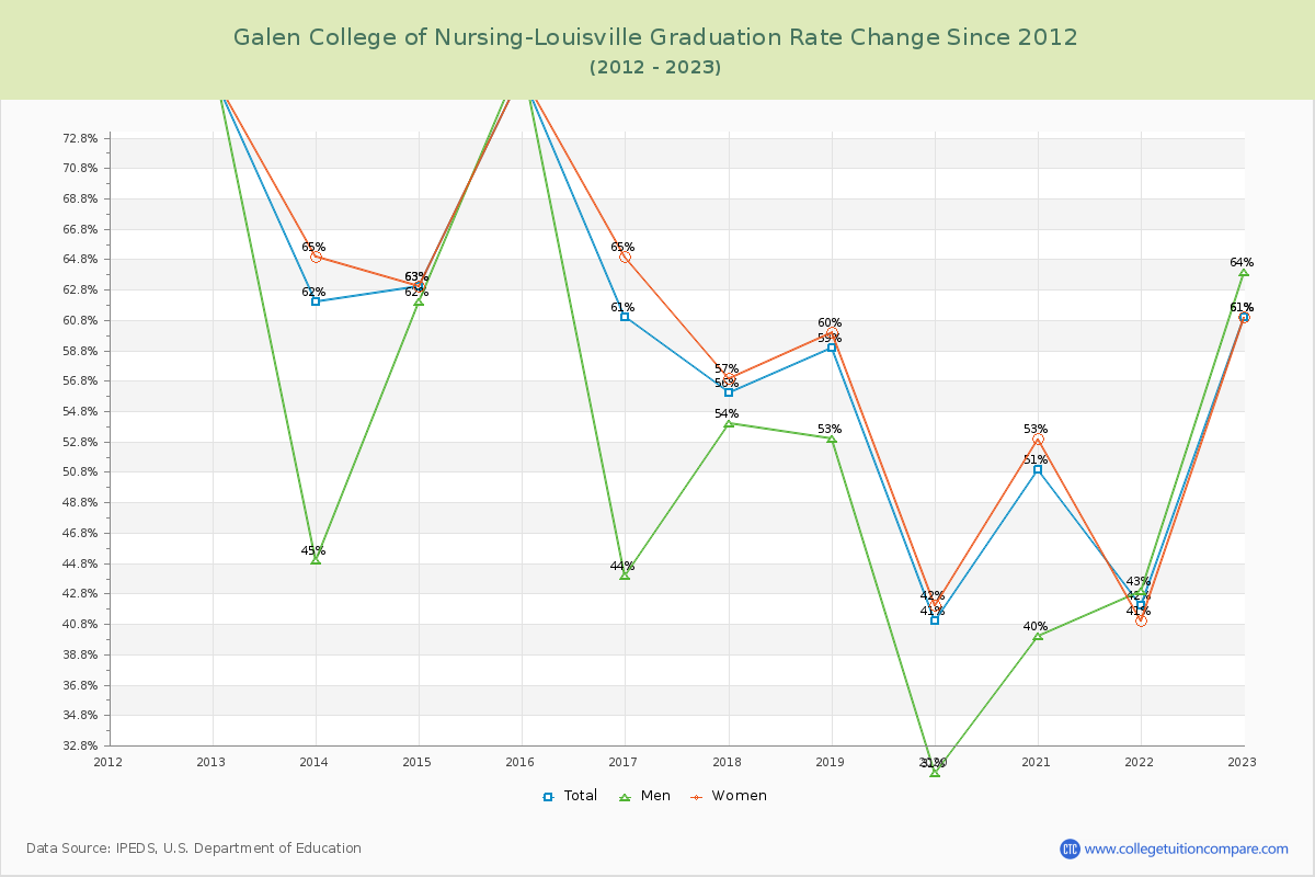 Galen College of Nursing-Louisville Graduation Rate Changes Chart