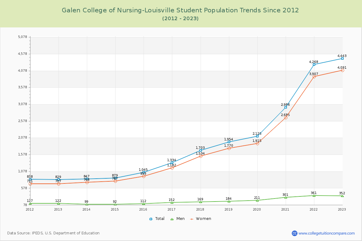Galen College of Nursing-Louisville Enrollment Trends Chart