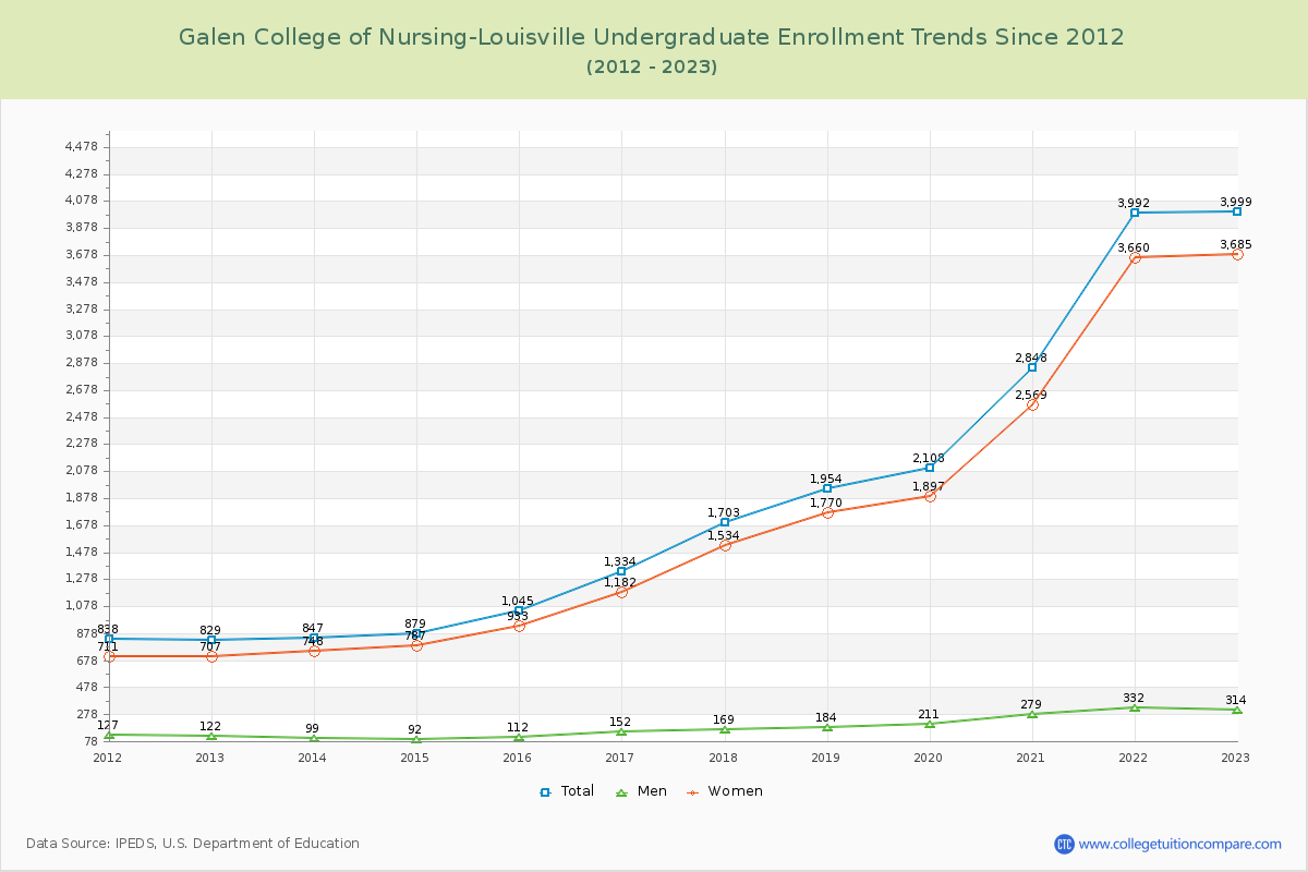 Galen College of Nursing-Louisville Undergraduate Enrollment Trends Chart