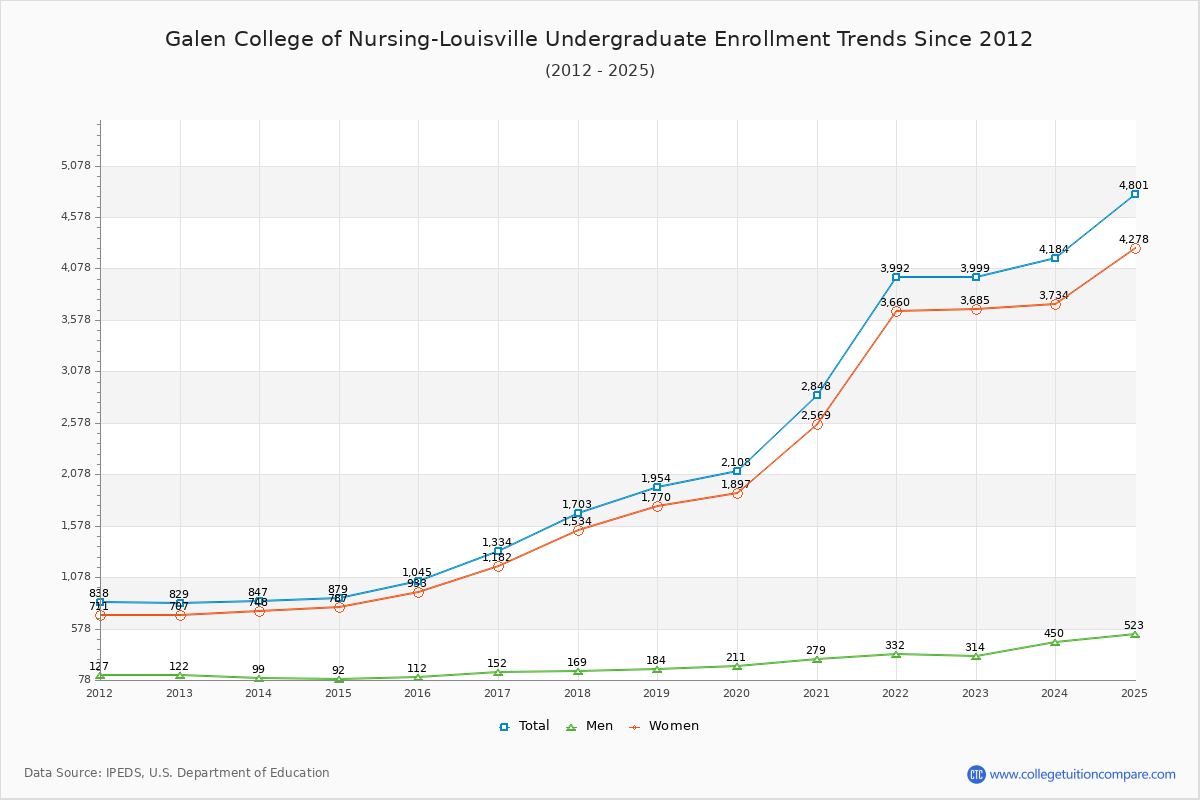 Galen College of Nursing-Louisville Undergraduate Enrollment Trends Chart
