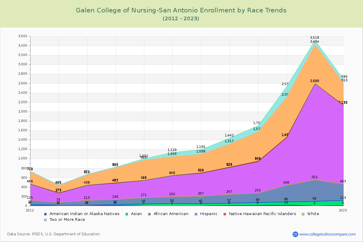 Galen College of Nursing-San Antonio Enrollment by Race Trends Chart