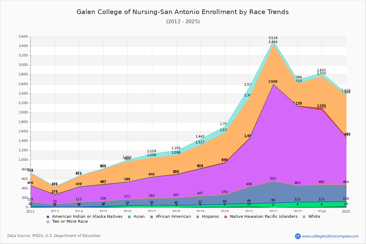 Galen College of Nursing-San Antonio Enrollment by Race Trends Chart
