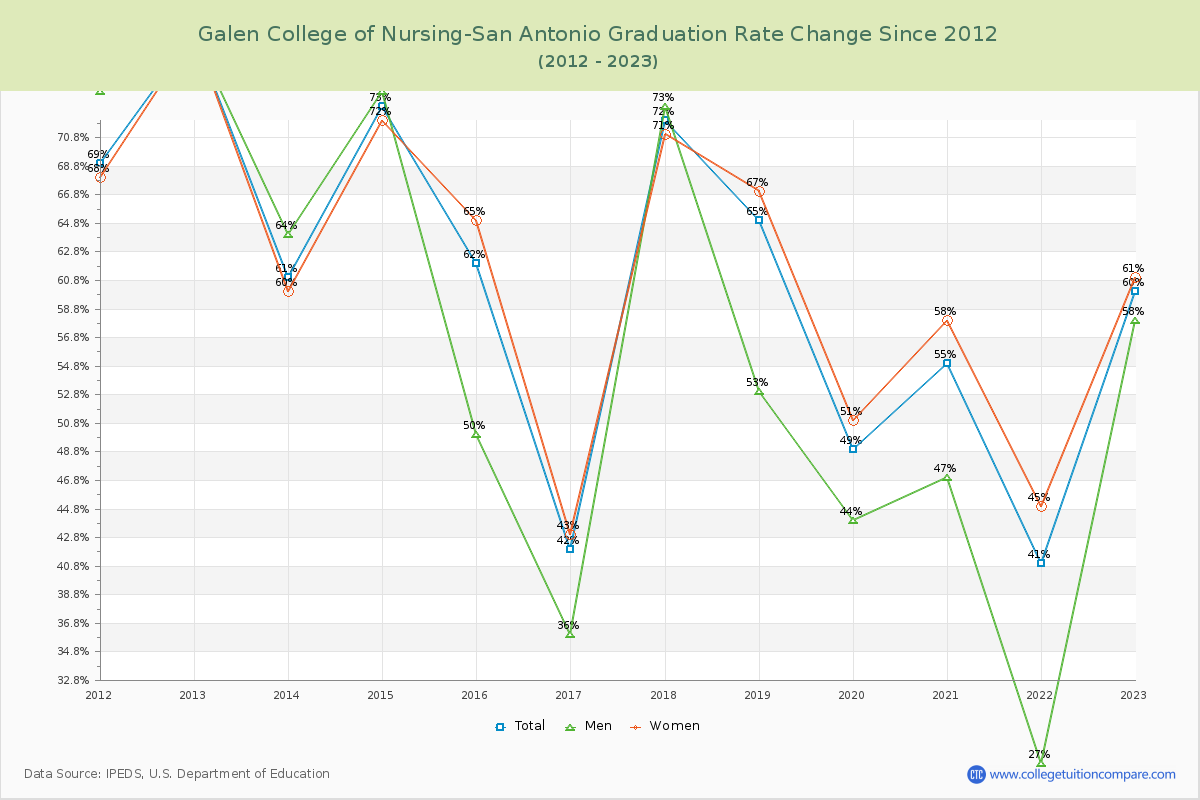 Galen College of Nursing-San Antonio Graduation Rate Changes Chart