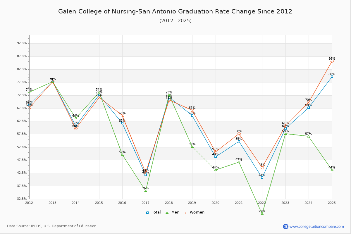 Galen College of Nursing-San Antonio Graduation Rate Changes Chart