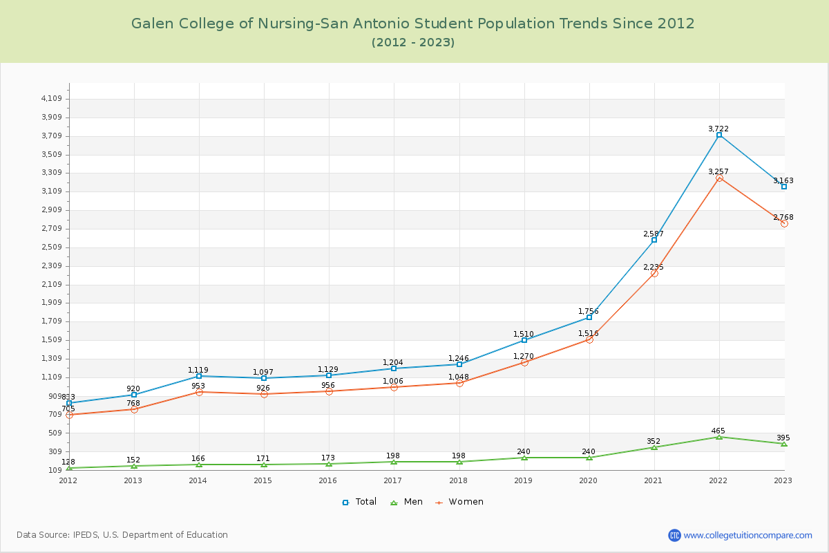 Galen College of Nursing-San Antonio Enrollment Trends Chart