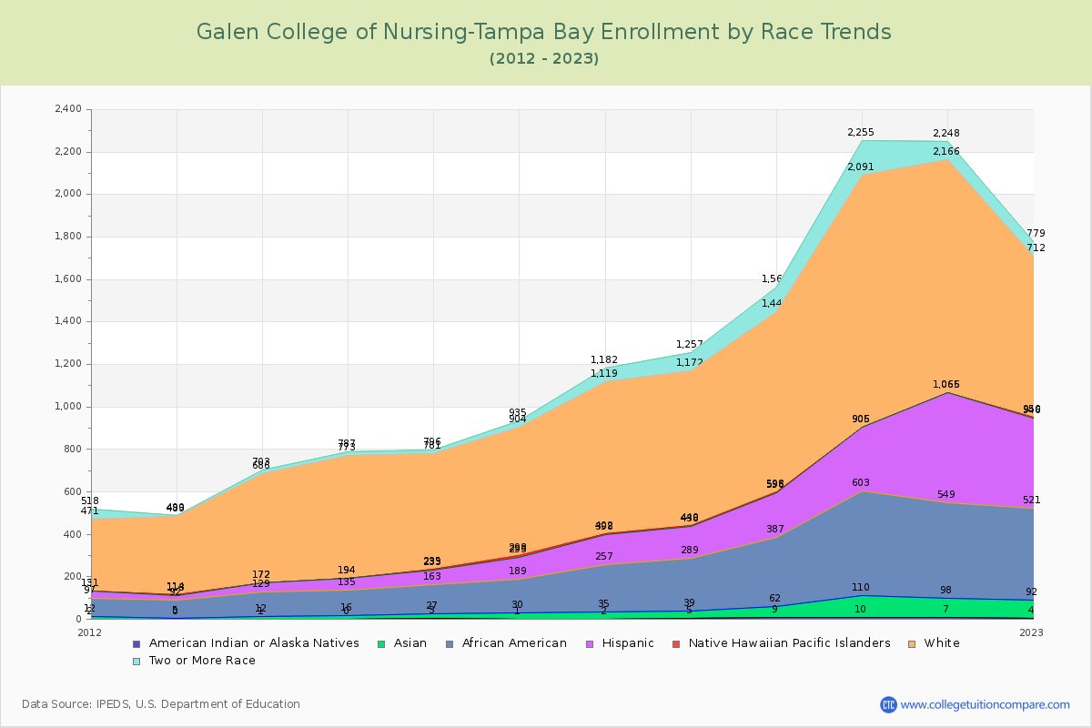 Galen College of Nursing-Tampa Bay Enrollment by Race Trends Chart
