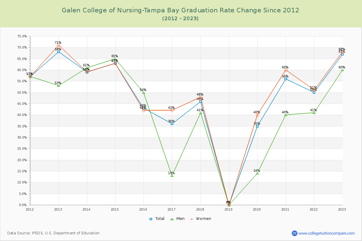 Galen College of Nursing-Tampa Bay Graduation Rate Changes Chart