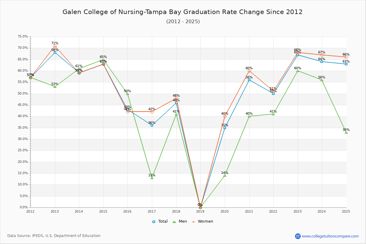 Galen College of Nursing-Tampa Bay Graduation Rate Changes Chart
