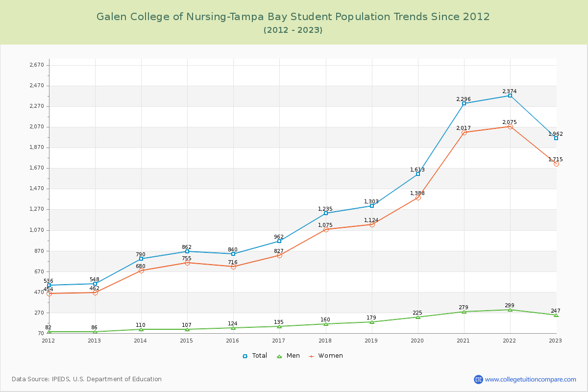 Galen College of Nursing-Tampa Bay Enrollment Trends Chart