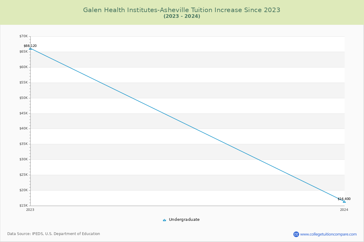Galen Health Institutes-Asheville Tuition & Fees Changes Chart