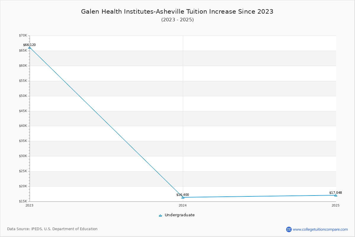 Galen Health Institutes-Asheville Tuition & Fees Changes Chart